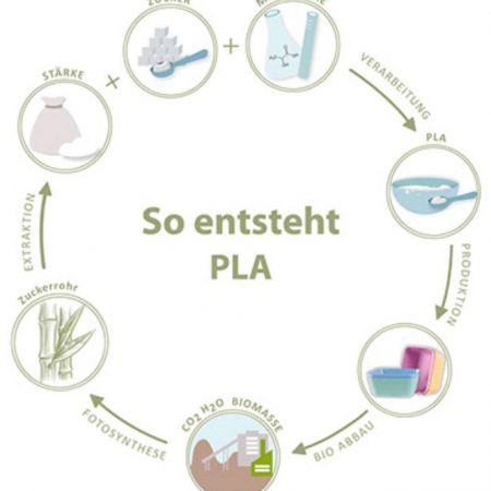 Kreislauf PLA